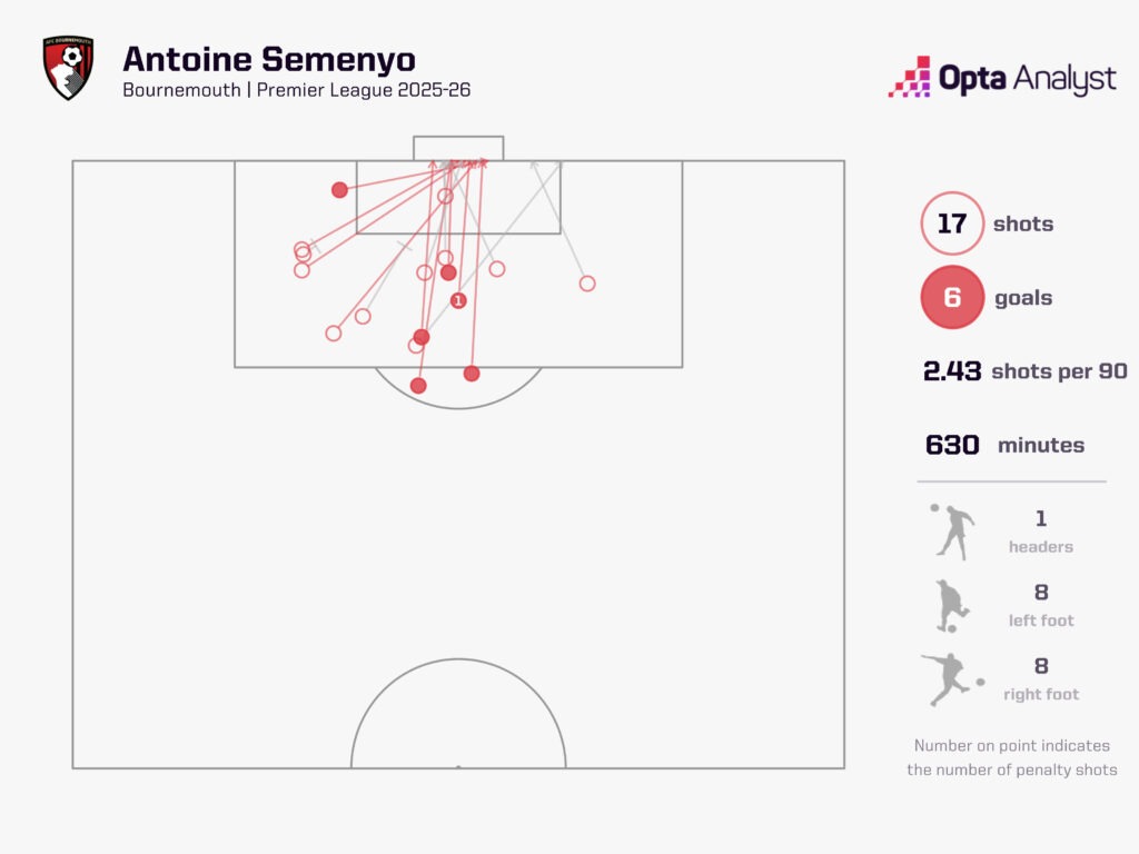 Antoine Semenyo mới chính là cầu thủ xuất sắc nhất Premier league tính tới thời điểm này! 6 Antoine Semenyo mới chính là cầu thủ xuất sắc nhất Premier league tính tới thời điểm này! 6