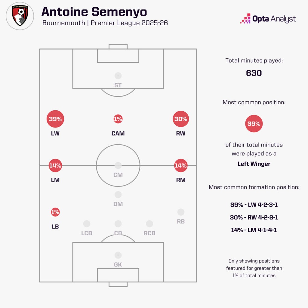 Antoine Semenyo mới chính là cầu thủ xuất sắc nhất Premier league tính tới thời điểm này! 7 Antoine Semenyo mới chính là cầu thủ xuất sắc nhất Premier league tính tới thời điểm này! 7