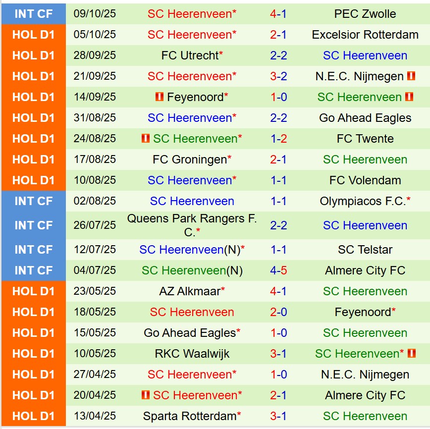 Nhận định Telstar vs Heerenveen 17h15 ngày 1910 (VĐQG Hà Lan) 3 Nhận định Telstar vs Heerenveen 17h15 ngày 1910 (VĐQG Hà Lan) 3