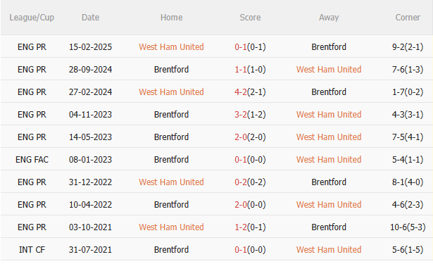 Nhận định West Ham vs Brentford (2h00 ngày 2110) Đội khách sẽ có điểm 5