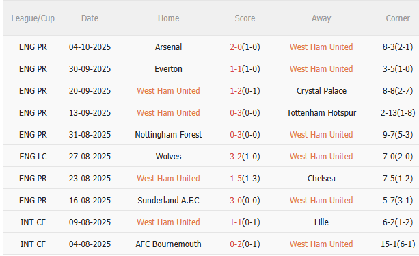 Nhận định West Ham vs Brentford (2h00 ngày 2110) Đội khách sẽ có điểm 3