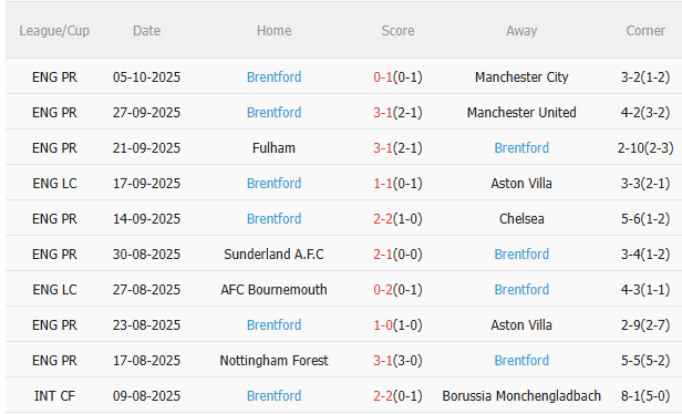 Nhận định West Ham vs Brentford (2h00 ngày 2110) Đội khách sẽ có điểm 4