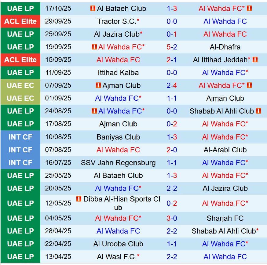 Nhận định Al Wahda vs Al Duhail 20h45 ngày 2010 (AFC Champions League Elite) 2 Nhận định Al Wahda vs Al Duhail 20h45 ngày 2010 (AFC Champions League Elite) 2
