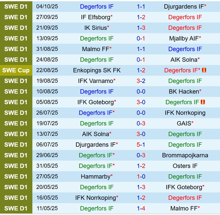 Nhận định Degerfors vs Halmstads 0h00 ngày 2110 (VĐQG Thụy Điển) 2