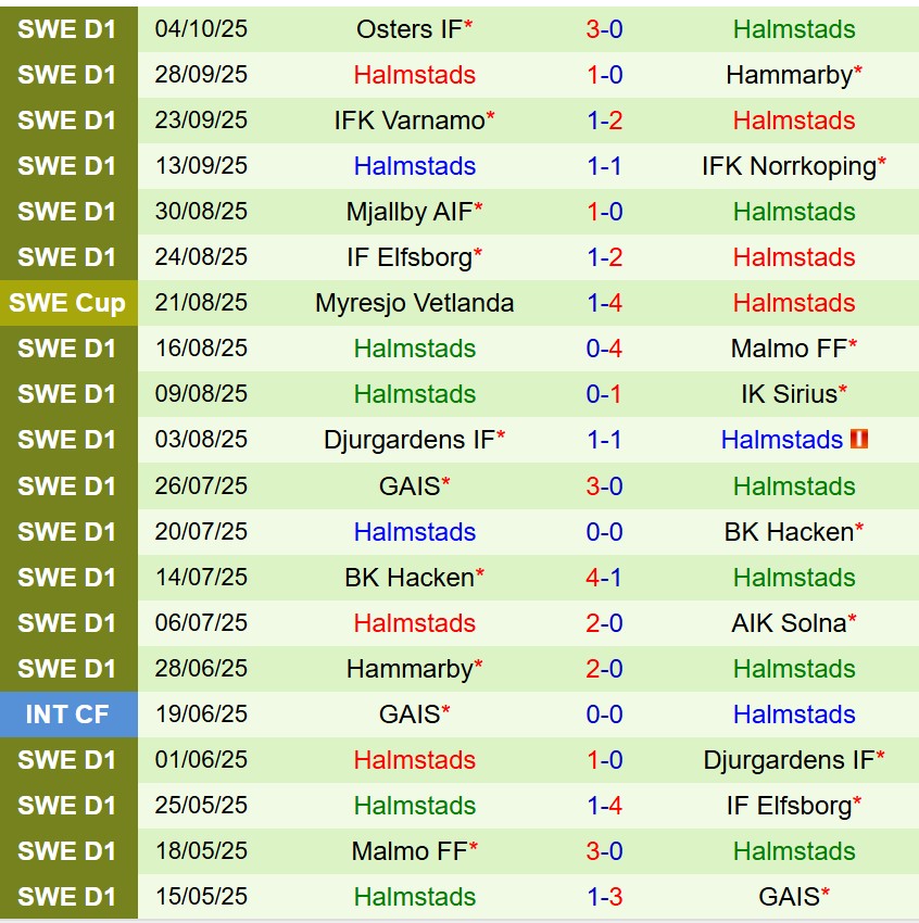 Nhận định Degerfors vs Halmstads 0h00 ngày 2110 (VĐQG Thụy Điển) 3