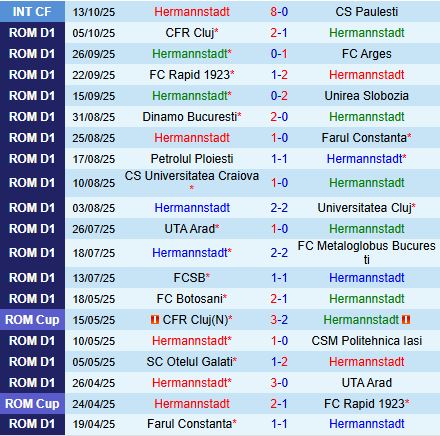 Nhận định Hermannstadt vs Miercurea Ciuc 22h00 ngày 2010 (VĐQG Romania 202526) 2