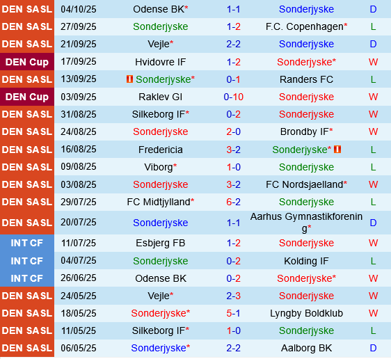 Sonderjyske vs Fredericia