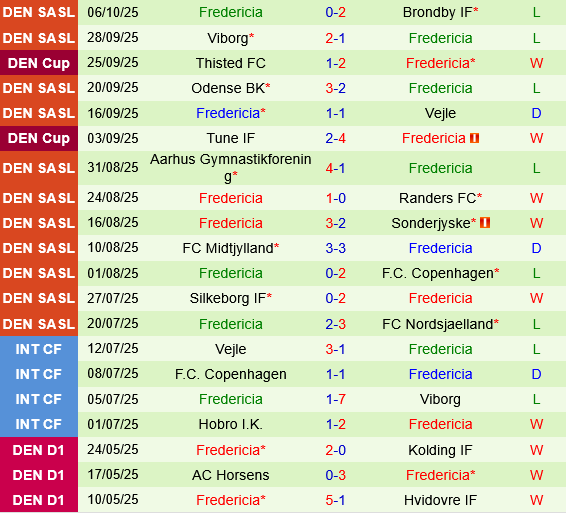 Sonderjyske vs Fredericia