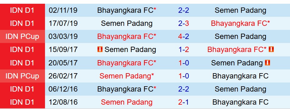 Nhận định Semen Padang vs Bhayangkara 15h30 ngày 2010 (VĐQG Indonesia) 1