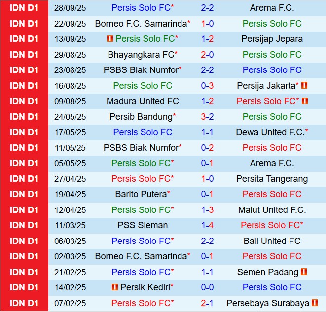 Nhận định Persis Solo vs Malut 19h00 ngày 2010 (VĐQG Indonesia 2025) 2