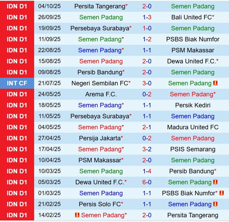 Nhận định Semen Padang vs Bhayangkara 15h30 ngày 2010 (VĐQG Indonesia) 2