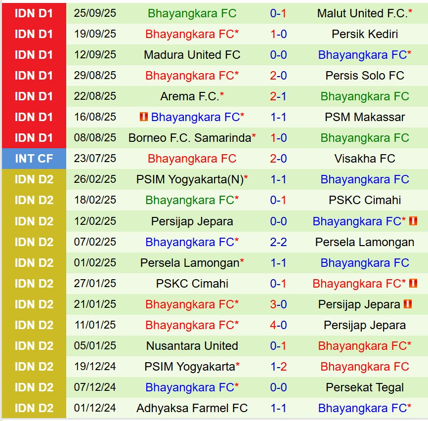 Nhận định Semen Padang vs Bhayangkara 15h30 ngày 2010 (VĐQG Indonesia) 3