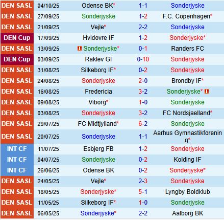 Nhận định Soenderjyske vs Fredericia 0h00 ngày 2110 (VĐQG Đan Mạch 202526) 2