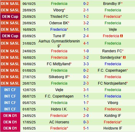 Nhận định Soenderjyske vs Fredericia 0h00 ngày 2110 (VĐQG Đan Mạch 202526) 3