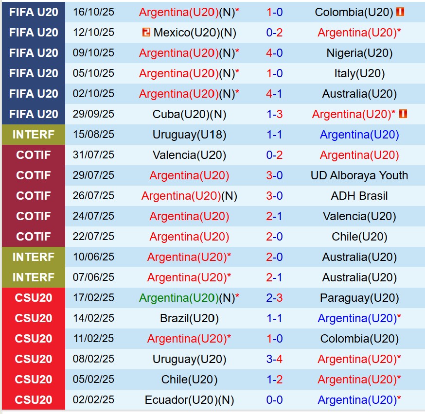 Nhận định U20 Argentina vs U20 Morocco 6h00 ngày 2010 (U20 World Cup 2025) 2