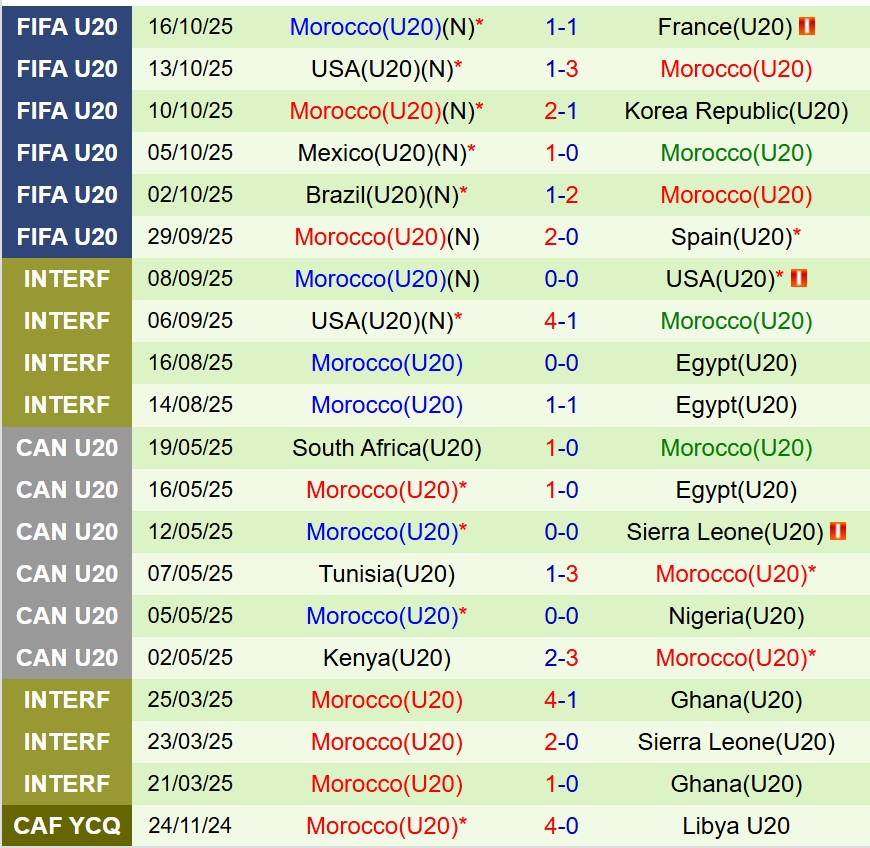 Nhận định U20 Argentina vs U20 Morocco 6h00 ngày 2010 (U20 World Cup 2025) 3
