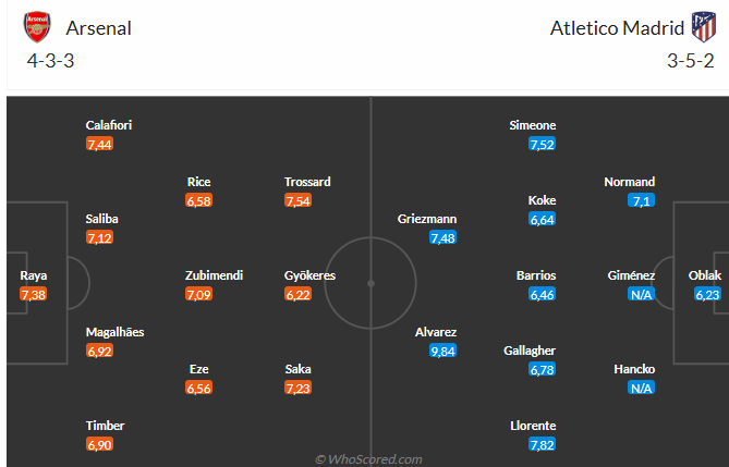 Nhận định Arsenal vs Atletico Madrid (2h00 ngày 2210) Cột mốc thứ 100 6 Nhận định Arsenal vs Atletico Madrid (2h00 ngày 2210) Cột mốc thứ 100 6