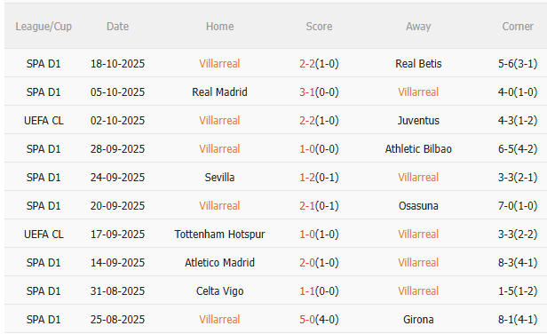 Nhận định Villarreal vs Man City (2h00 ngày 2210) Chờ một trận cầu sôi nổi 3 Nhận định Villarreal vs Man City (2h00 ngày 2210) Chờ một trận cầu sôi nổi 3