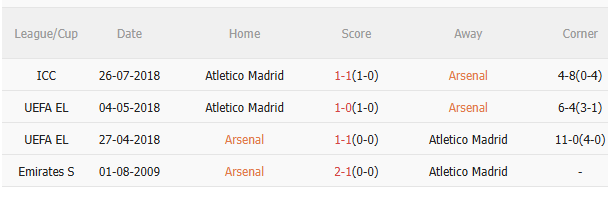 Nhận định Arsenal vs Atletico Madrid (2h00 ngày 2210) Cột mốc thứ 100 5 Nhận định Arsenal vs Atletico Madrid (2h00 ngày 2210) Cột mốc thứ 100 5