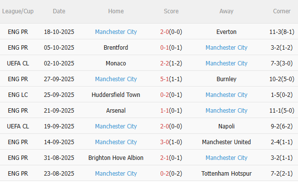 Nhận định Villarreal vs Man City (2h00 ngày 2210) Chờ một trận cầu sôi nổi 4 Nhận định Villarreal vs Man City (2h00 ngày 2210) Chờ một trận cầu sôi nổi 4