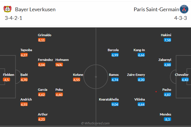 Nhận định Bayer Leverkusen vs PSG (2h00 ngày 2210) Chờ mưa bàn thắng 6 Nhận định Bayer Leverkusen vs PSG (2h00 ngày 2210) Chờ mưa bàn thắng 6