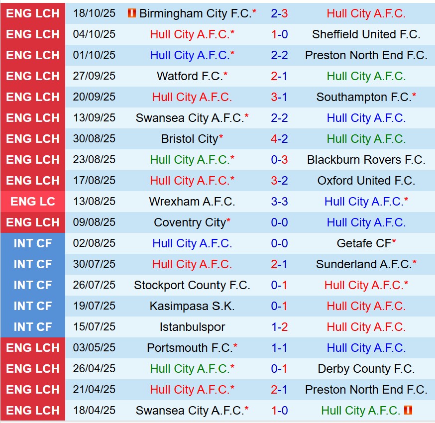 Nhận định Hull vs Leicester 1h45 ngày 2210 (Hạng Nhất Anh) 2 Nhận định Hull vs Leicester 1h45 ngày 2210 (Hạng Nhất Anh) 2