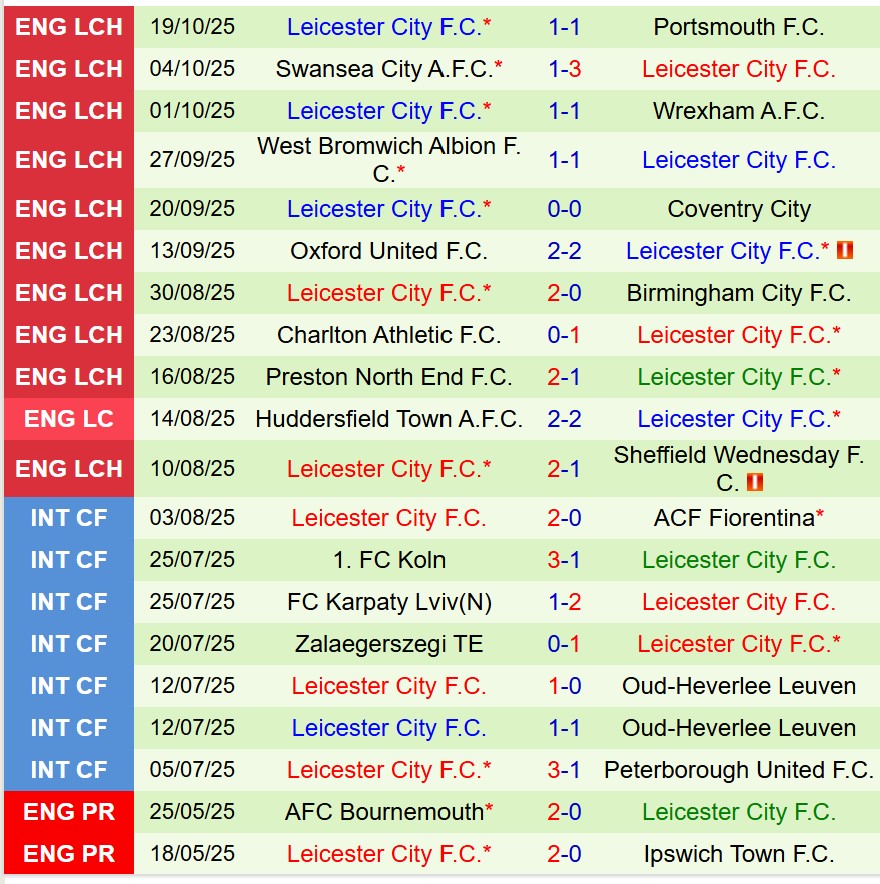 Nhận định Hull vs Leicester 1h45 ngày 2210 (Hạng Nhất Anh) 3 Nhận định Hull vs Leicester 1h45 ngày 2210 (Hạng Nhất Anh) 3