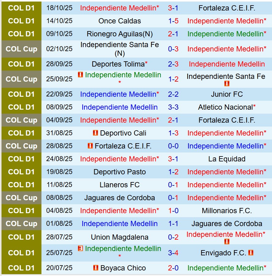 Nhận định Independiente Medellin vs Santa Fe 8h10 ngày 2110 (VĐQG Colombia) 2