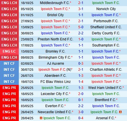 Nhận định Ipswich vs Charlton 1h45 ngày 2210 (Hạng nhất Anh 202526) 2