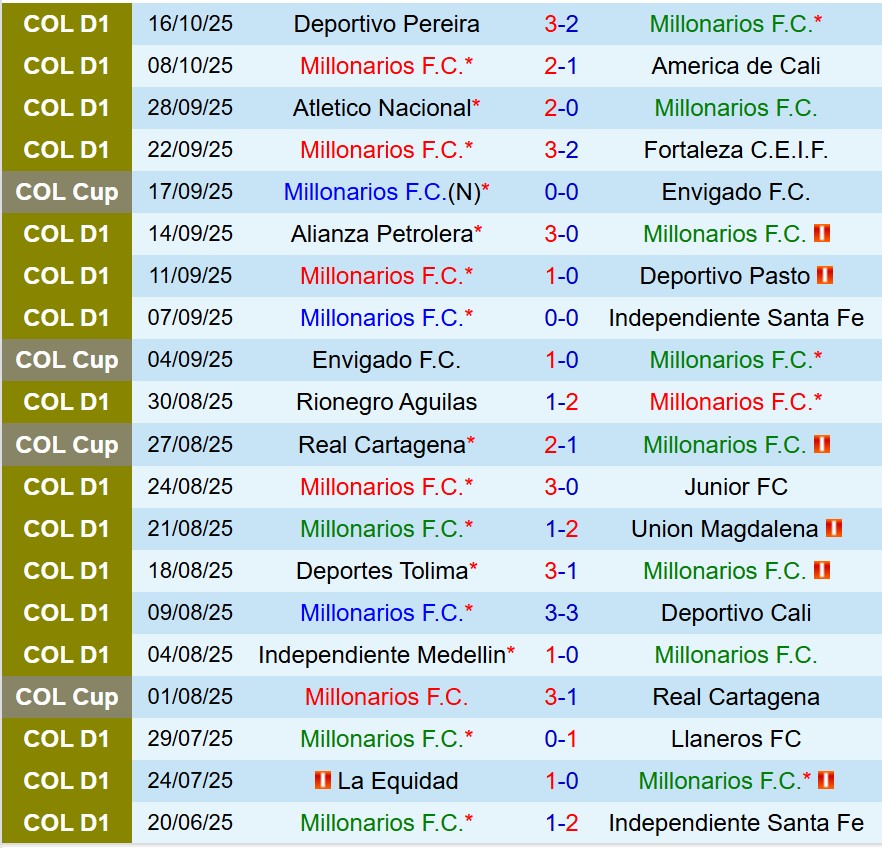 Nhận định Millonarios vs Bucaramanga 6h00 ngày 2210 (VĐQG Colombia) 2 Nhận định Millonarios vs Bucaramanga 6h00 ngày 2210 (VĐQG Colombia) 2