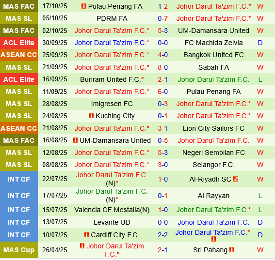 Chengdu Rongcheng vs Johor Darul