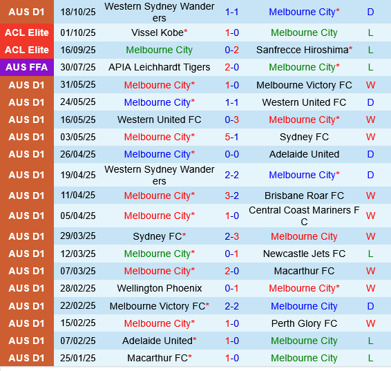 Melbourne City vs Buriram