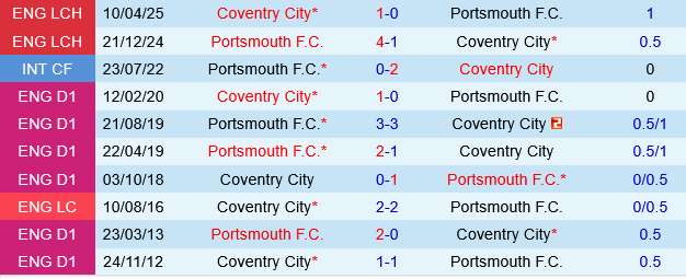 Portsmouth vs Coventry Portsmouth vs Coventry