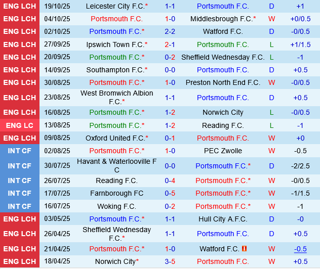 Portsmouth vs Coventry Portsmouth vs Coventry