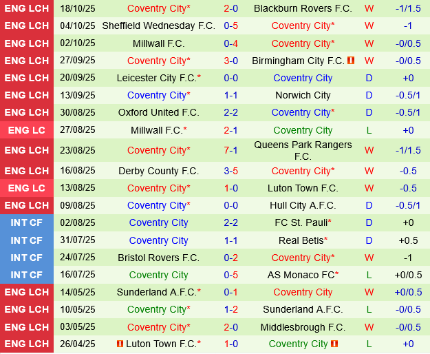 Portsmouth vs Coventry Portsmouth vs Coventry