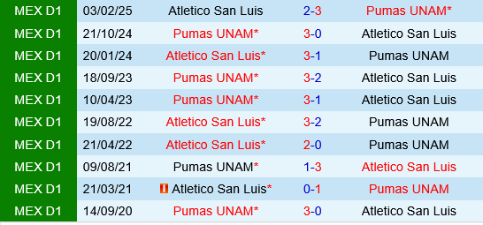Pumas UNAM vs San Luis