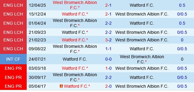 Watford vs West Brom Watford vs West Brom