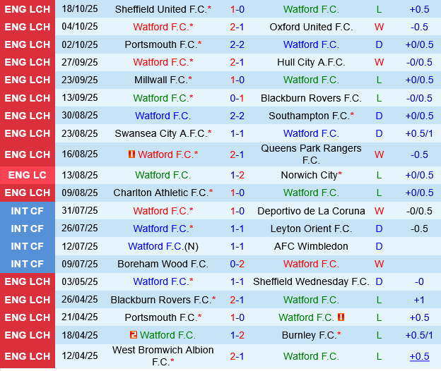 Watford vs West Brom Watford vs West Brom