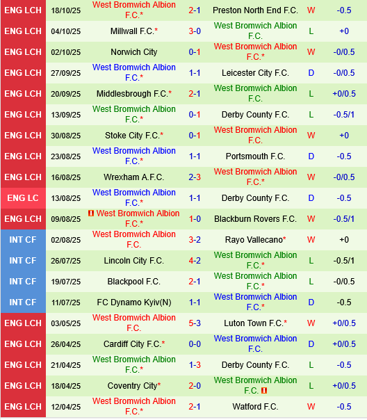 Watford vs West Brom Watford vs West Brom