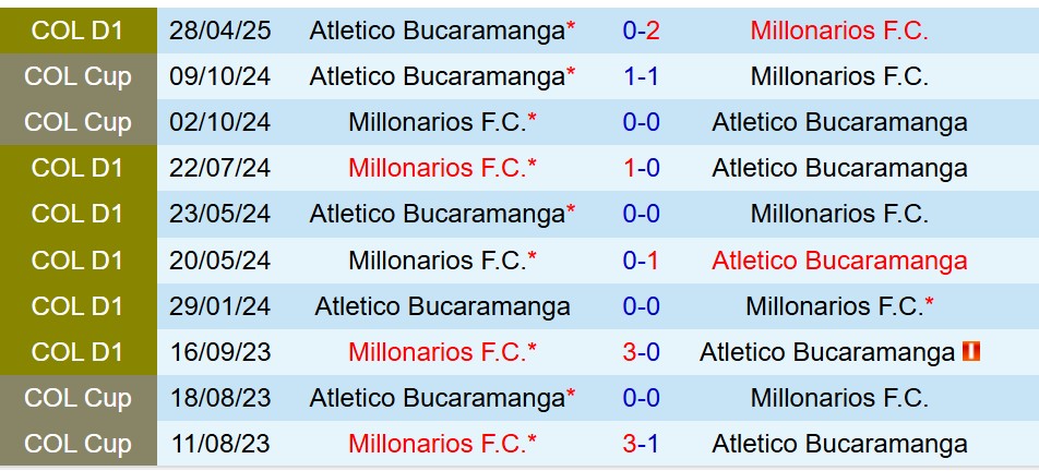 Nhận định Millonarios vs Bucaramanga 6h00 ngày 2210 (VĐQG Colombia) 1 Nhận định Millonarios vs Bucaramanga 6h00 ngày 2210 (VĐQG Colombia) 1