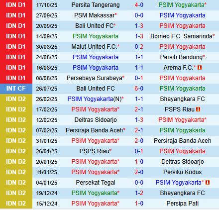 Nhận định PSIM Yogyakarta vs Dewa 19h00 ngày 2210 (VĐQG Indonesia 2025) 2