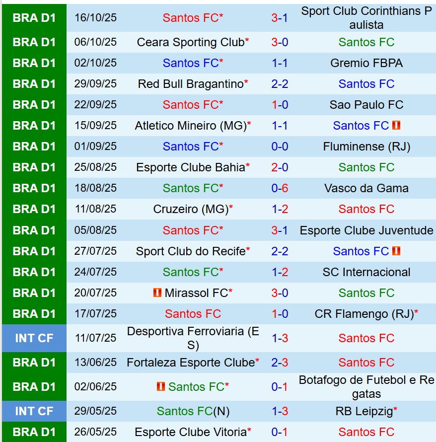 Nhận định Santos vs Vitoria 7h30 ngày 2110 (VĐQG Brazil) 2 Nhận định Santos vs Vitoria 7h30 ngày 2110 (VĐQG Brazil) 2