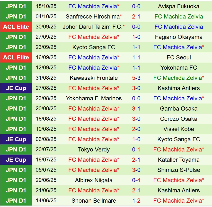 Nhận định Shanghai Port vs Machida Zelvia 19h15 ngày 2110 (AFC Champions League Elite) 2