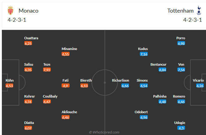 Nhận định Monaco vs Tottenham (2h00 ngày 2310) Không dễ cho Spurs 6 Nhận định Monaco vs Tottenham (2h00 ngày 2310) Không dễ cho Spurs 6