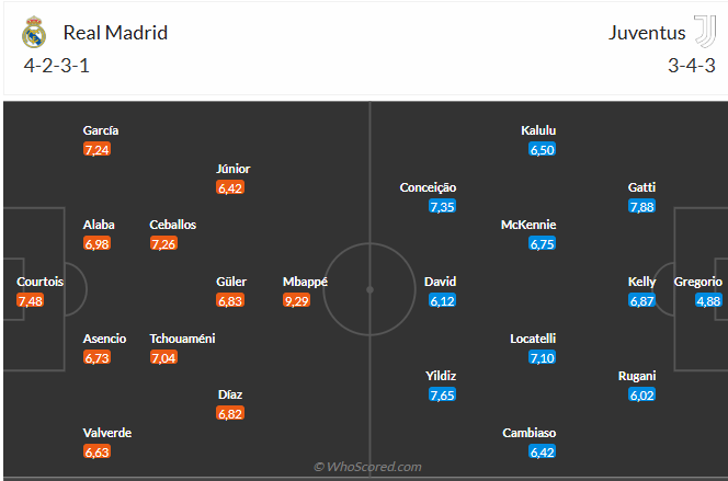 Nhận định Real Madrid vs Juventus (2h00 ngày 2310) Chờ chủ nhà vượt khó 6 Nhận định Real Madrid vs Juventus (2h00 ngày 2310) Chờ chủ nhà vượt khó 6