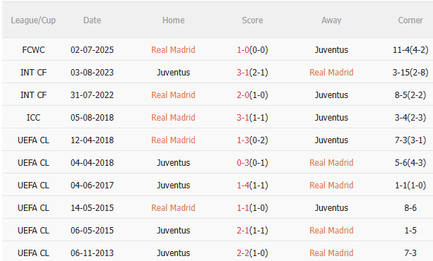 Nhận định Real Madrid vs Juventus (2h00 ngày 2310) Chờ chủ nhà vượt khó 5 Nhận định Real Madrid vs Juventus (2h00 ngày 2310) Chờ chủ nhà vượt khó 5