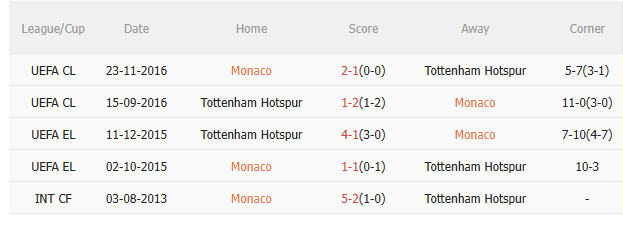 Nhận định Monaco vs Tottenham (2h00 ngày 2310) Không dễ cho Spurs 5 Nhận định Monaco vs Tottenham (2h00 ngày 2310) Không dễ cho Spurs 5