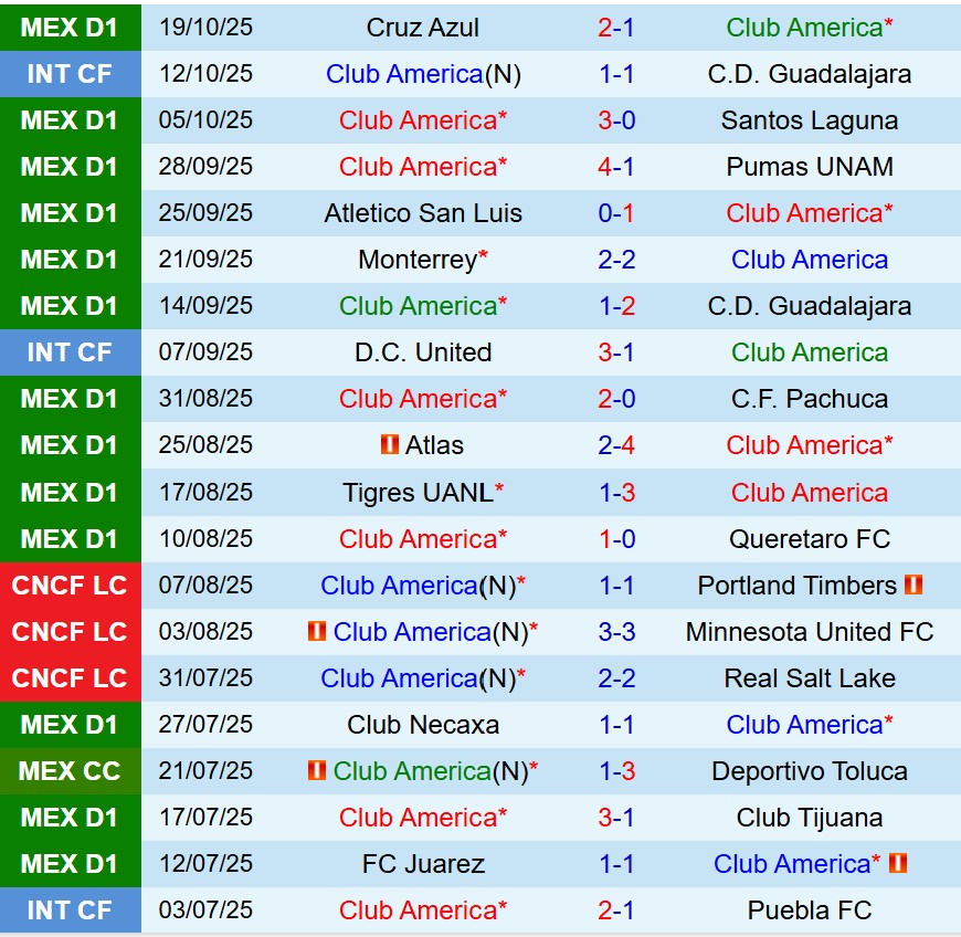 Nhận định Club America vs Puebla 8h00 ngày 2210 (VĐQG Mexico) 2 Nhận định Club America vs Puebla 8h00 ngày 2210 (VĐQG Mexico) 2