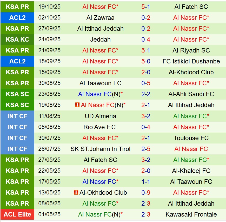 Nhận định FC Goa vs Al Nassr 20h45 ngày 2210 (AFC Champions League Two) 2 Nhận định FC Goa vs Al Nassr 20h45 ngày 2210 (AFC Champions League Two) 2