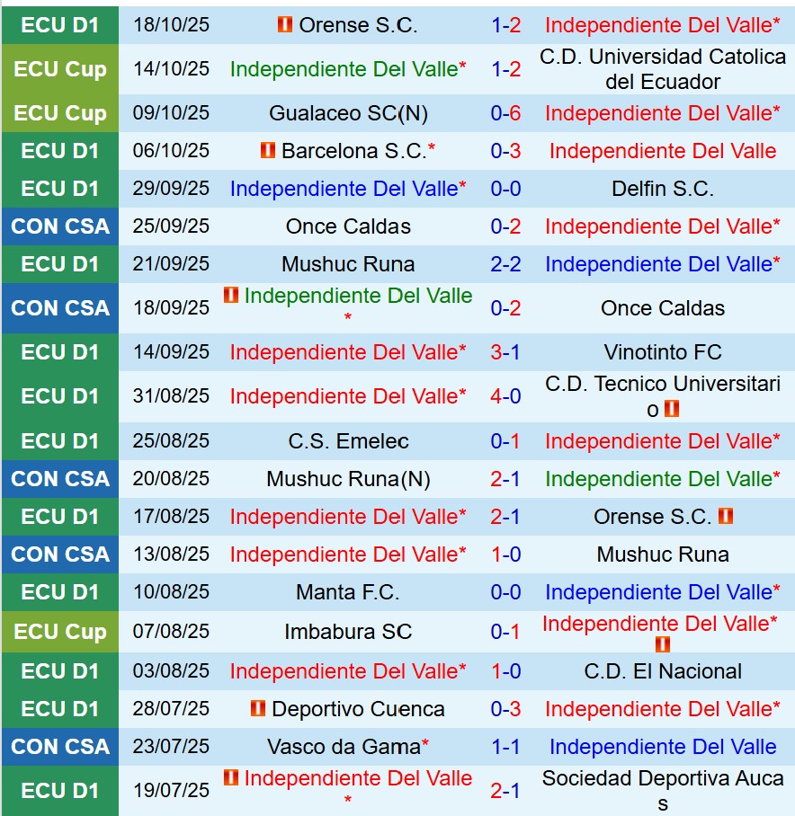 Nhận định Independiente del Valle vs Atletico Mineiro 7h30 ngày 2210 (Copa Sudamericana) 2